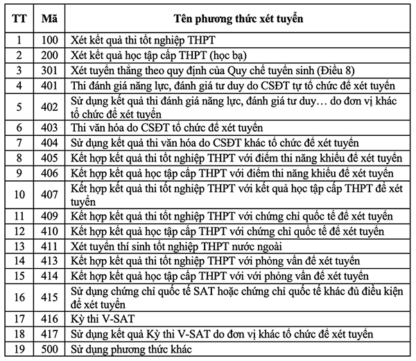 Chi tiết 19 phương thức xét tuyển đại học chính quy năm 2025